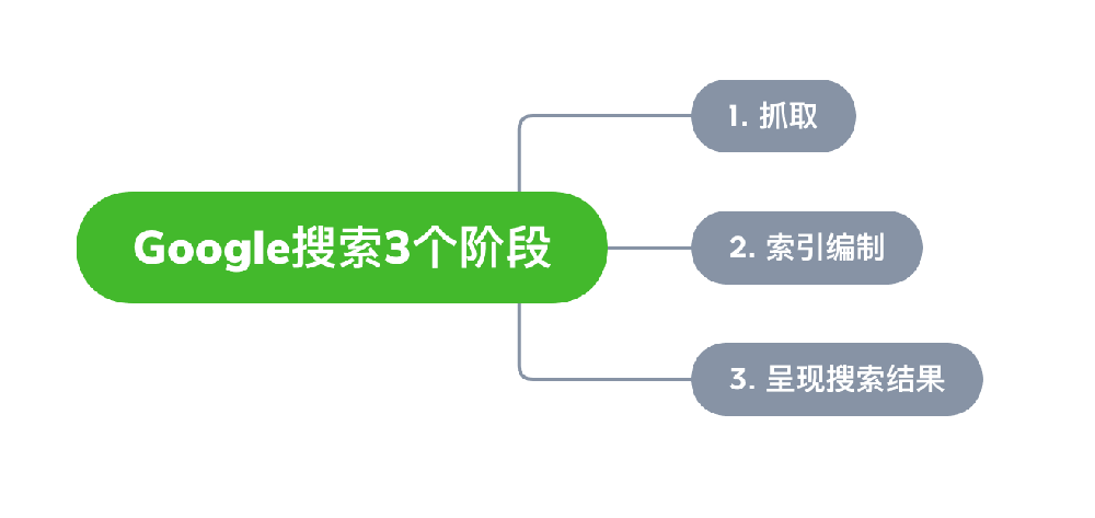 合作市网站建设,合作市外贸网站制作,合作市外贸网站建设,合作市网络公司,Google的工作原理？